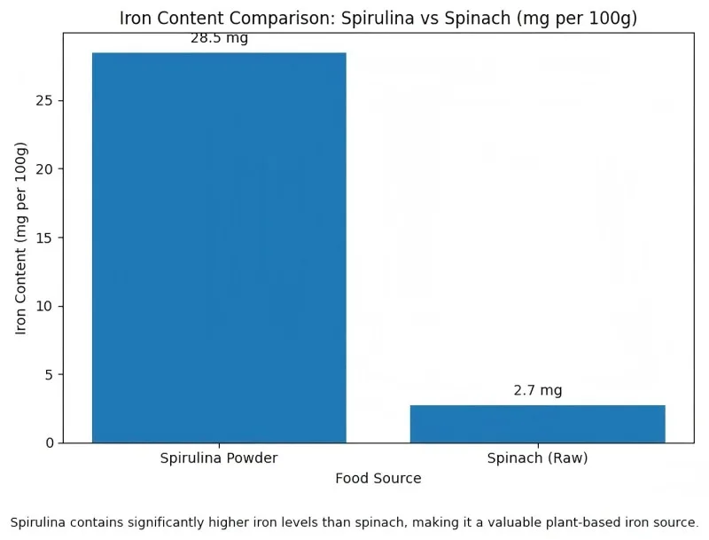 Iron Content Comparison