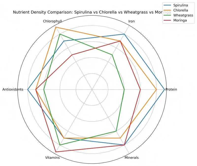 Nutrient Density Comparison