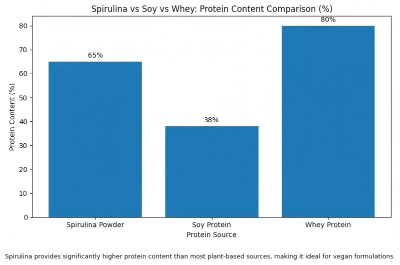 Spirulina vs Soy vs Whey